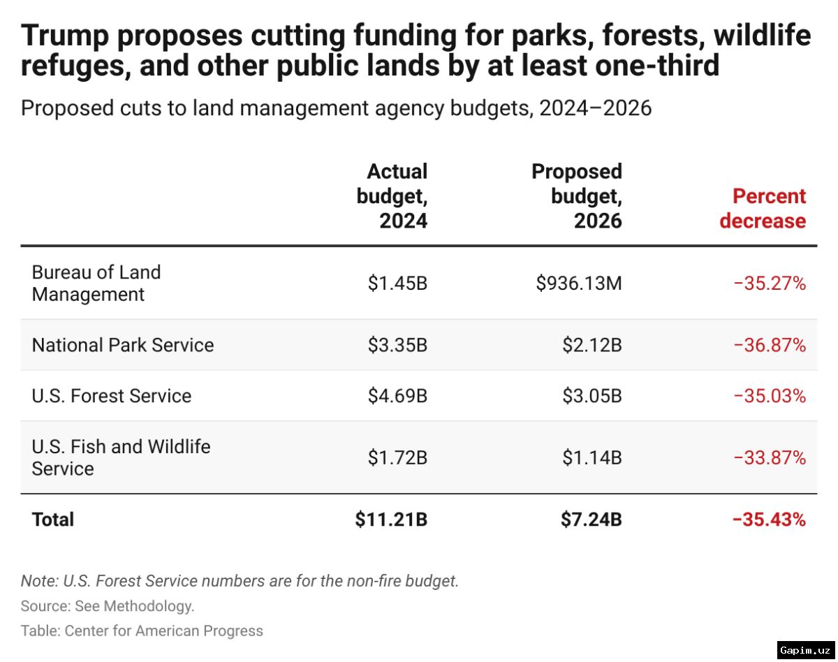 🏞️💸 US National Parks and Public Lands Face Conservation Rollbacks and Sell-Offs Under Trump Administration
