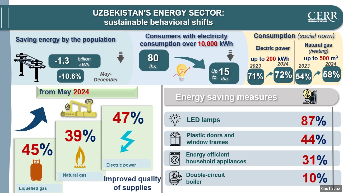 Energetika vazirligi: oyiga 500 kubometr gaz iste'mol qilish normasi 15 martgacha uzaytirildi