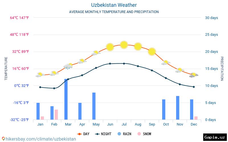 🌧️🌡️ После аномального тепла в Узбекистан придут дожди, грозы и сильный ветер
