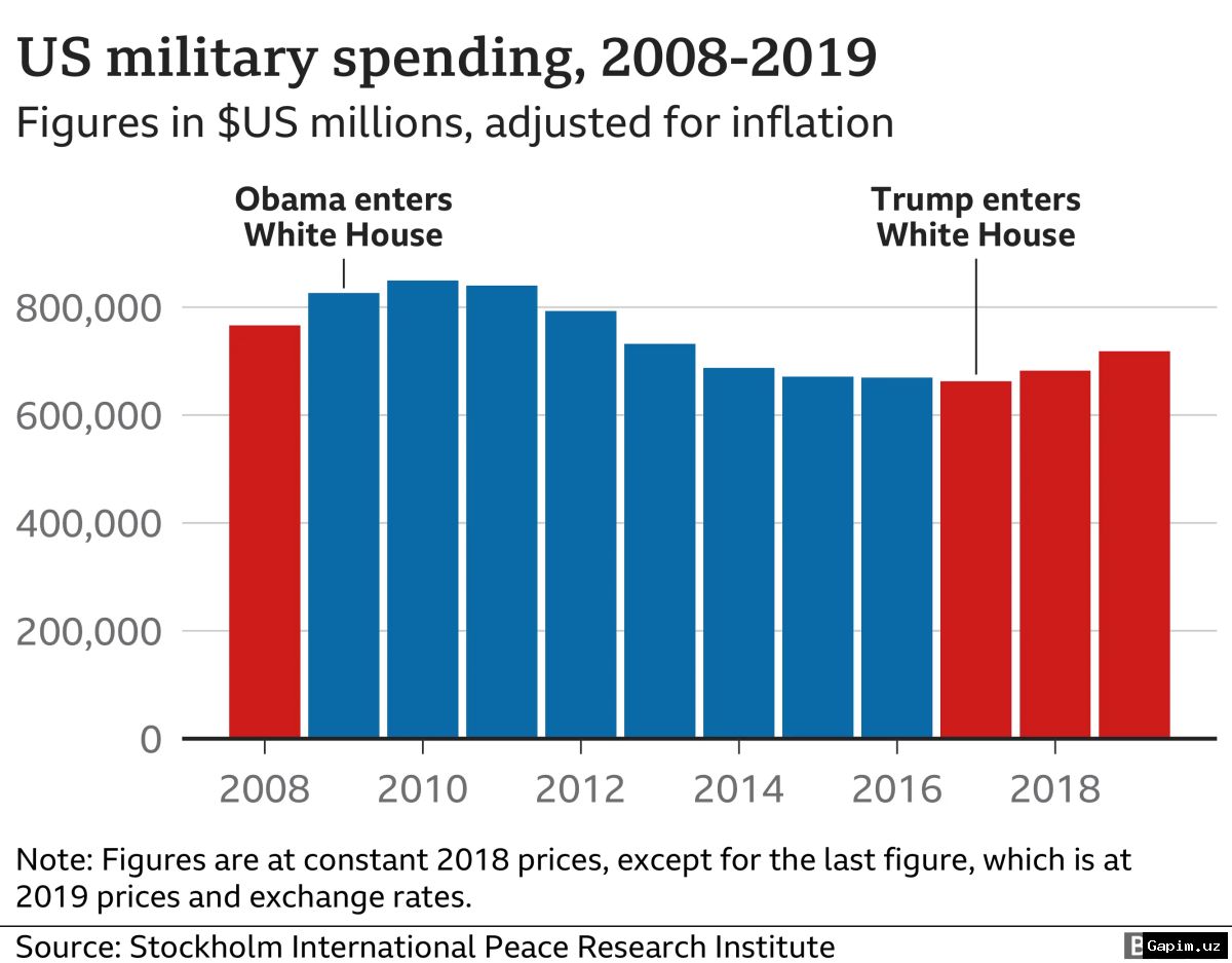 ⚔️💰 US President Trump Requests Nearly 40% Military Spending Increase in $1.5 Trillion Budget