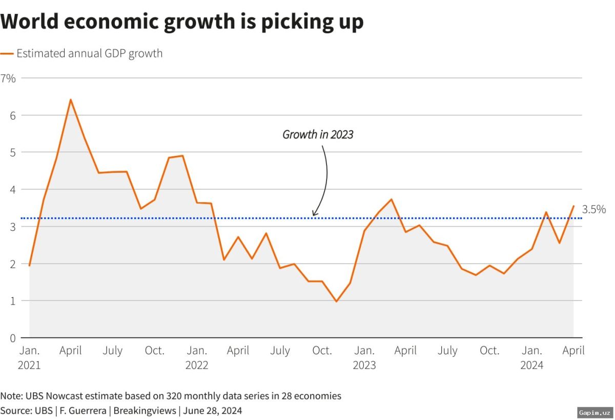 🌍📊 Global Economy: Growth Rate Expected to Slow in 2024