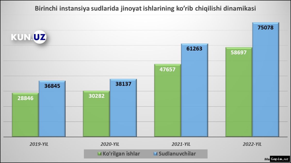 🔍⚖️ Uzbekistan Identifies 80 Organized Criminal Groups and Arrests 211 Individuals in First Quarter of 2026