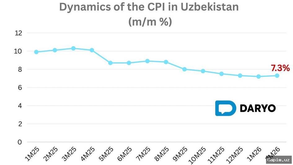 📉💰 Perceived Inflation in Uzbekistan Dips to 11.6% in February, Regional and Income Disparities Highlighted