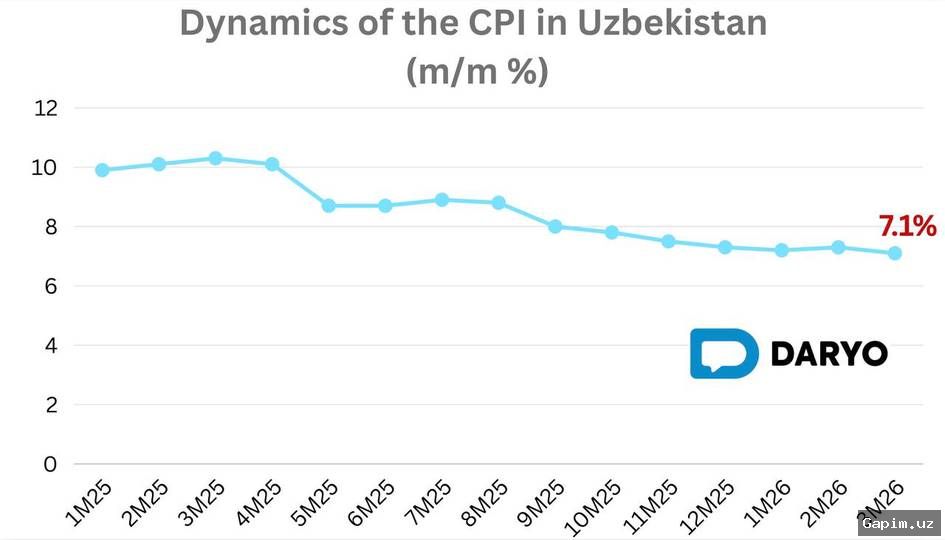 📉💰 Mart oyida O‘zbekistonda sezilgan inflyatsiya pasaydi, lekin yuqori daromadlilar uchun yuqori saqlanmoqda