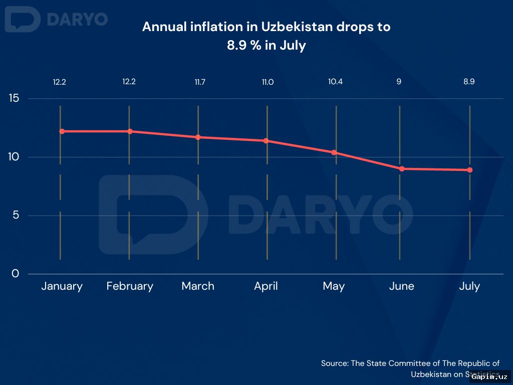 📊📈 Инфляция в Узбекистане в марте: месячный показатель достиг 0,6%, президент поставил цель 6-6,5%