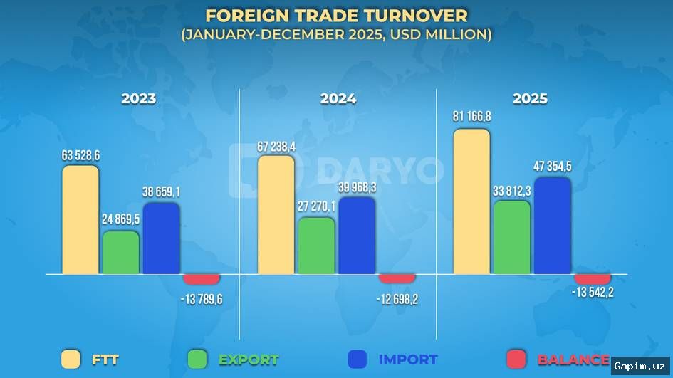 📈🇺🇿 Импорт Узбекистана превысил 12 миллиардов долларов: лидируют техника, топливо и продовольствие
