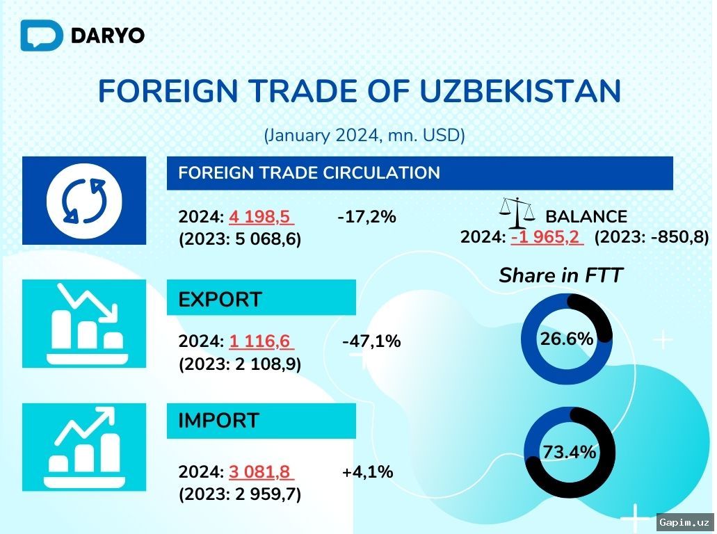 📊📈 Внешнеторговый оборот Узбекистана за первые два месяца 2026 года достиг 11,6 миллиарда долларов