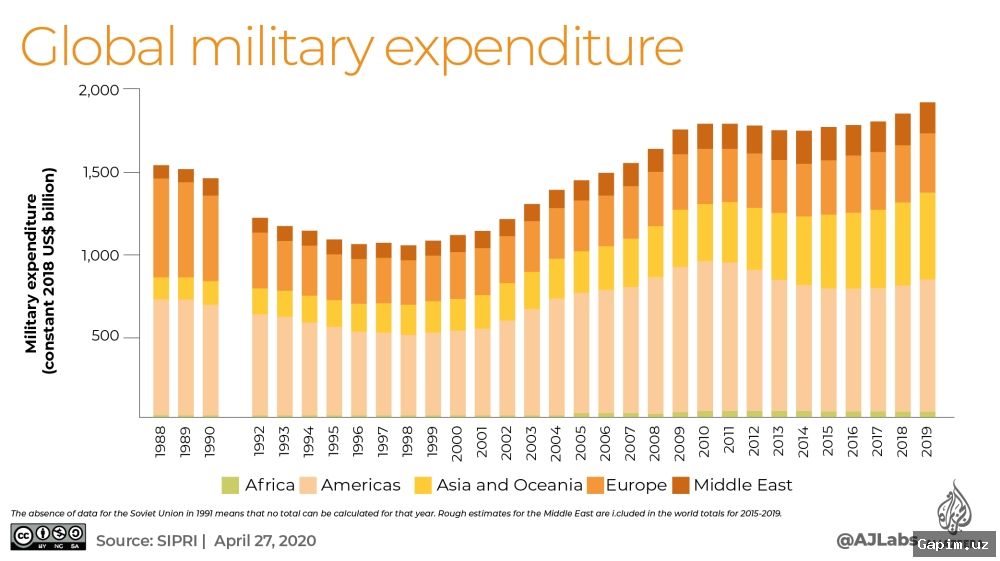 ⚔️💰 Global military spending hits record high in 2025, SIPRI warns of risks