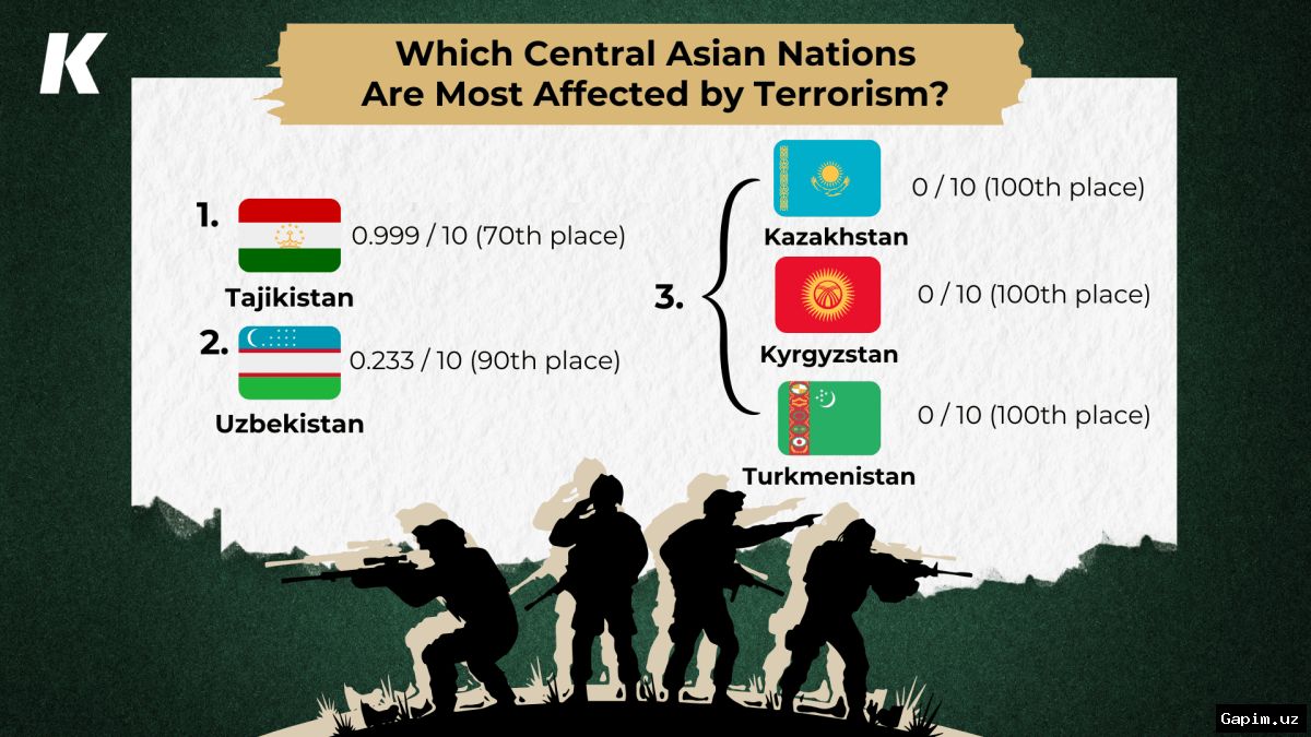 🛡️📊 Global Terrorism Index 2026: Markaziy Osiyo mamlakatlari dunyodagi eng xavfsiz davlatlar qatorida