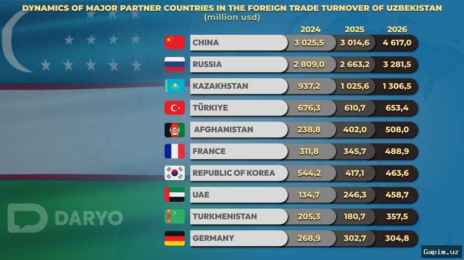 📊📉 Uzbekistan's foreign trade turnover reaches $18 billion, but exports plummet without gold