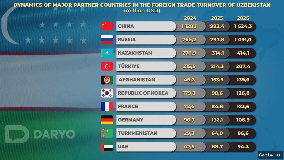 📊🌍 Внешнеторговый оборот Узбекистана в январе 2026 года составил 5,8 миллиарда долларов