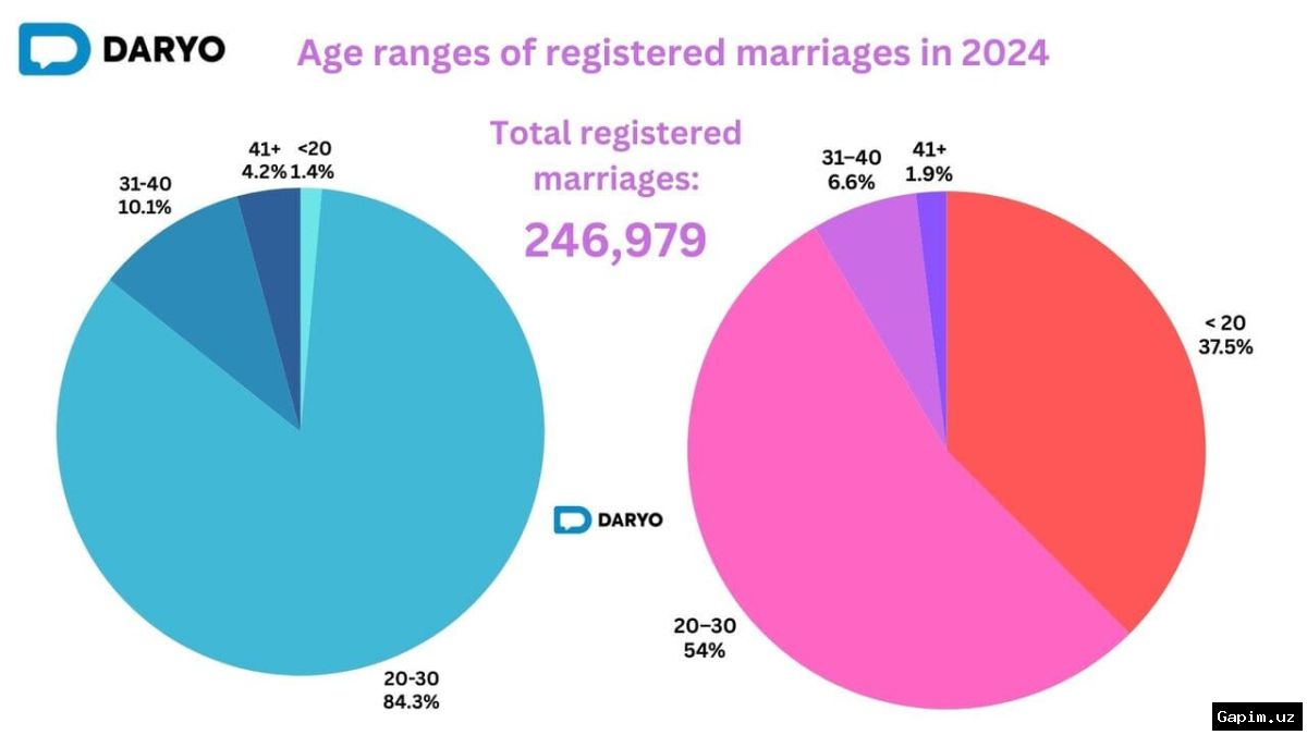 💍📊 В первом квартале 2026 года в Узбекистане зарегистрировано 42,3 тысячи браков