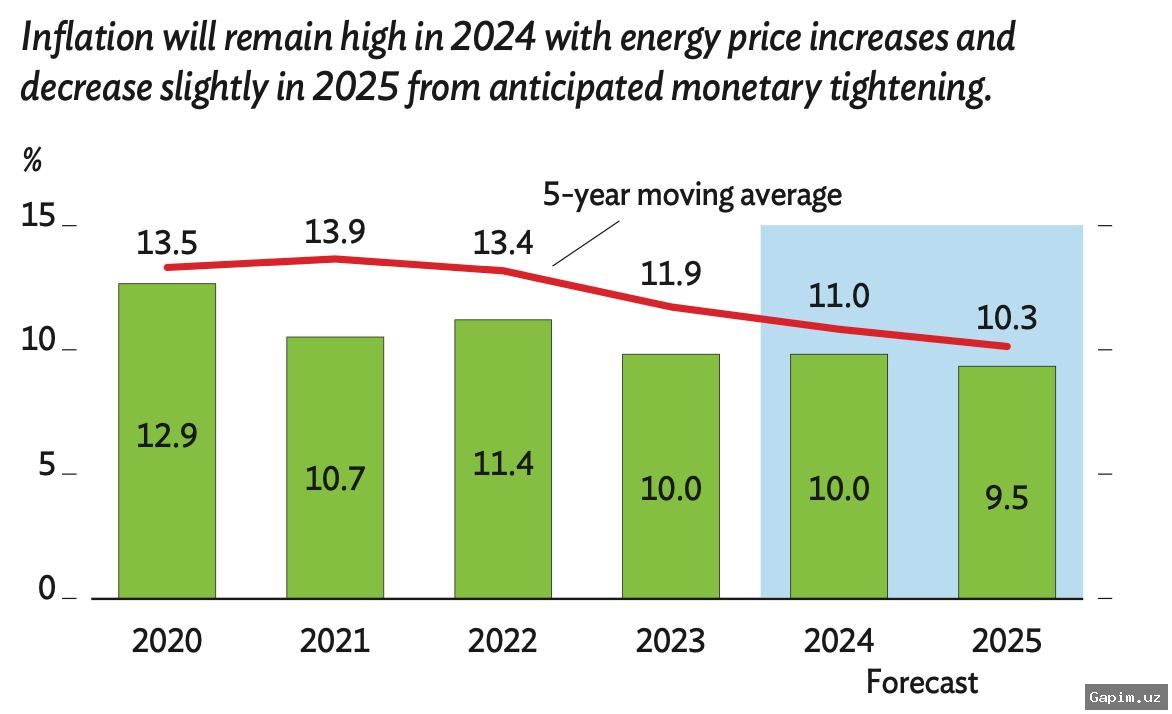 🇺🇿📈 Uzbekistan's Economy: Projected Growth and New Reforms in 2024