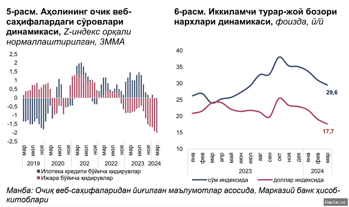 🏠📉 В Узбекистане цены на аренду жилья выросли, а цены на землю в Ташкенте упали
