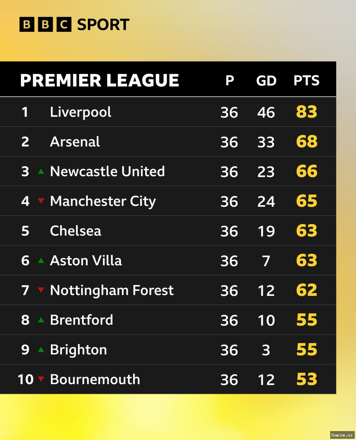 ⚽️🏆 "Manchester United" "Liverpool"ni mag‘lub etib, Chempionlar Ligasiga yo‘llanma oldi