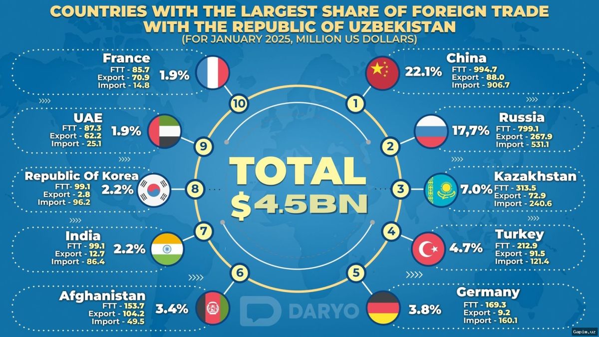 📊📈 Внешнеторговый оборот Узбекистана в январе достиг 5,8 млрд долларов, сальдо отрицательное