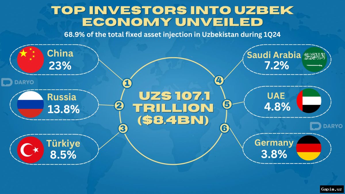 🇺🇿📊 В Узбекистане радикально пересмотрят работу с компаниями с иностранным капиталом