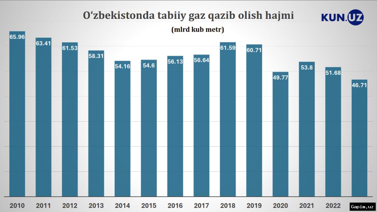 ⚡️🇺🇿 Узбекистан планирует сократить экспорт газа