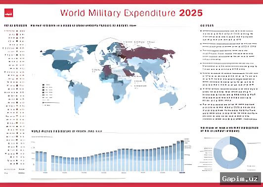 💸💰 Военные расходы в мире достигли рекордного уровня в 2025 году – отчет SIPRI